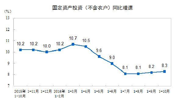 固定資產投資（不含農戶）同比增速