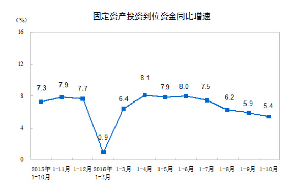 固定資產投資到位資金同比增速